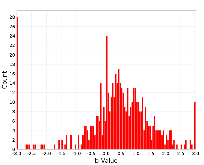 Histogram
