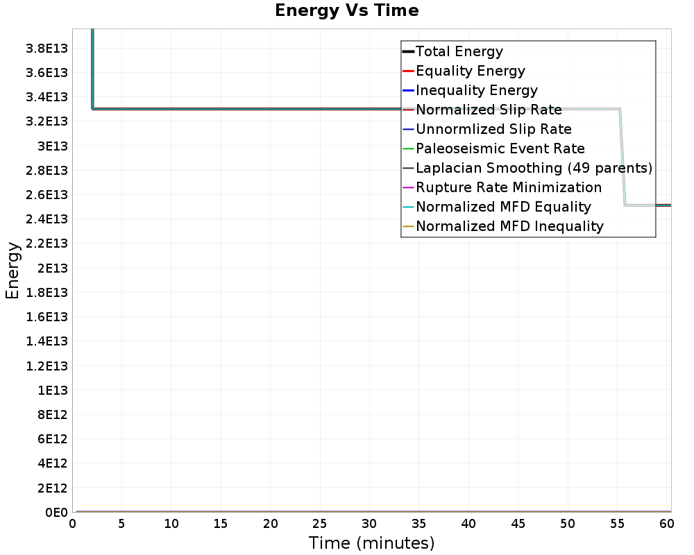 Energy vs Time