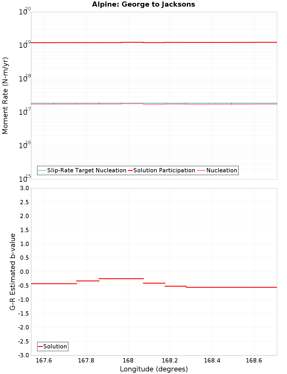 Along-strike plot