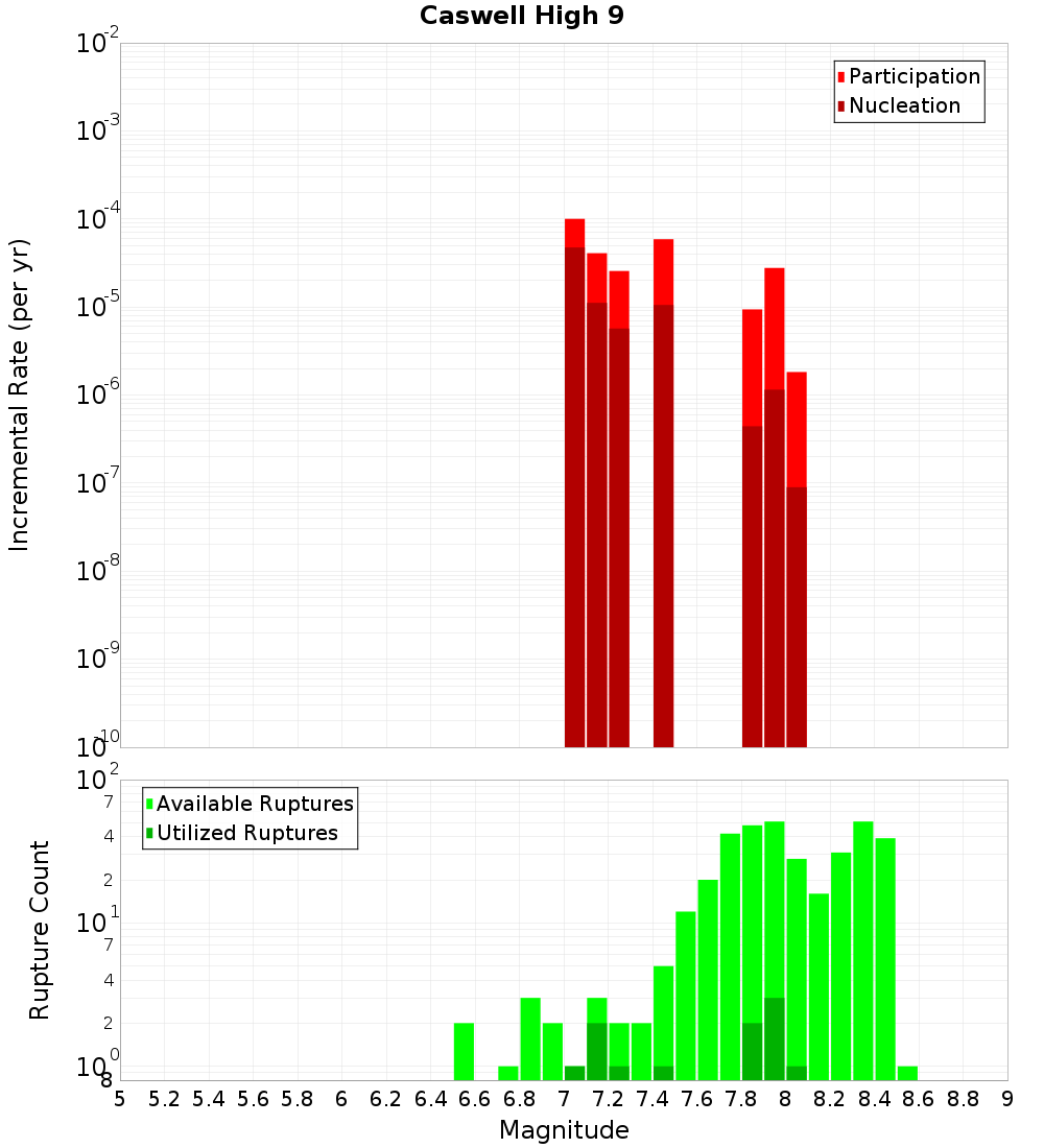 Incremental Plot