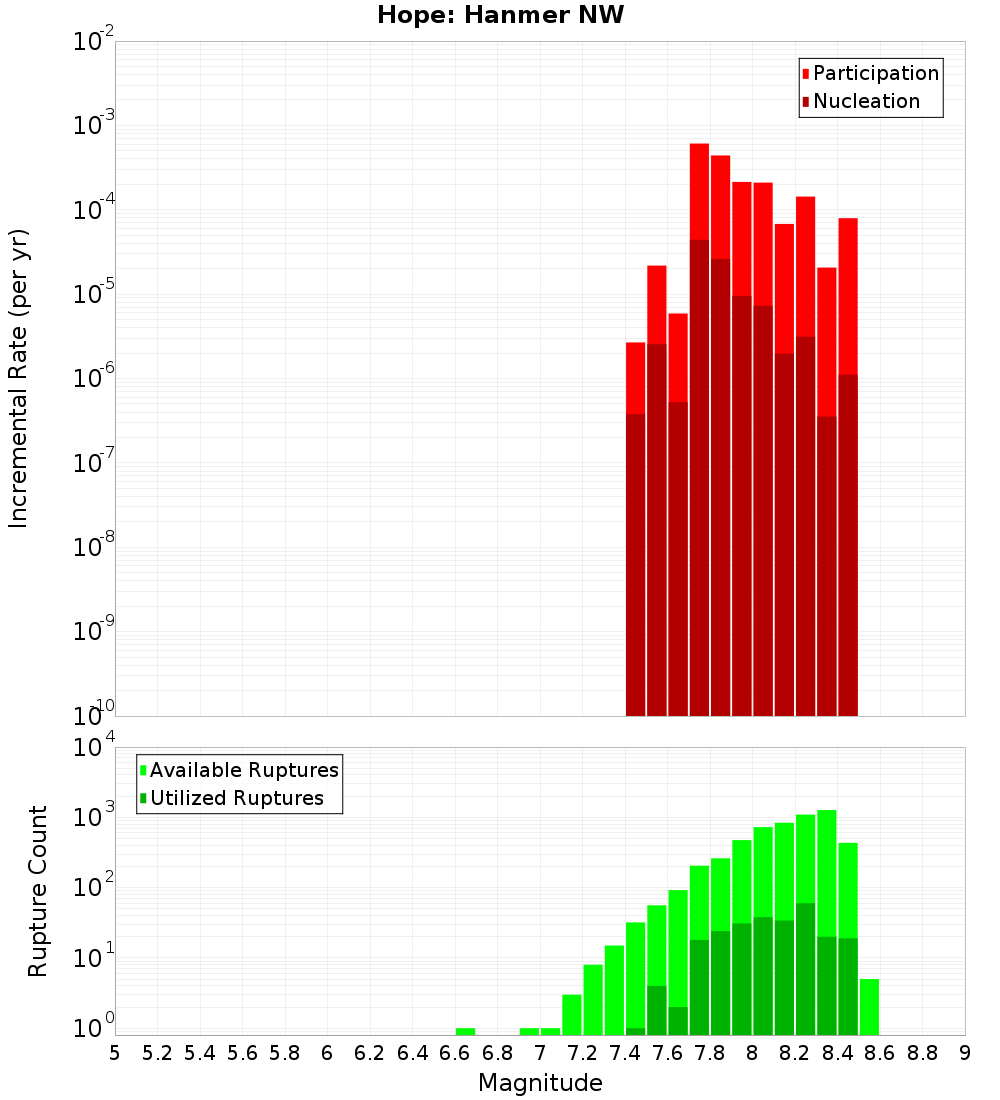 Incremental Plot
