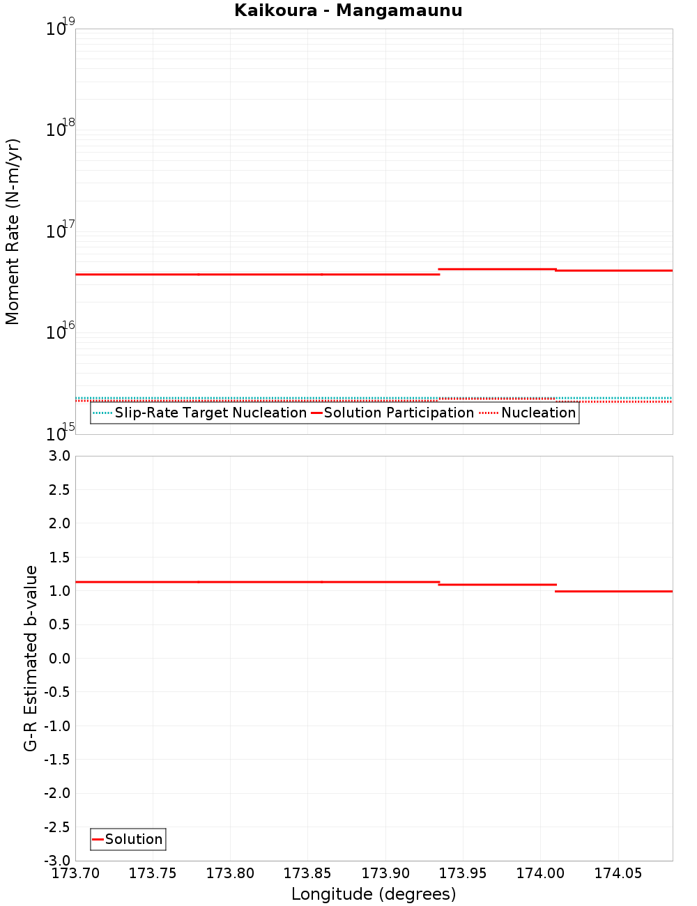 Along-strike plot