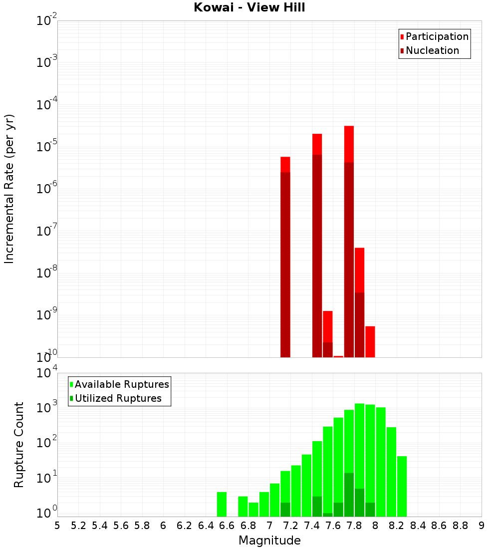 Incremental Plot