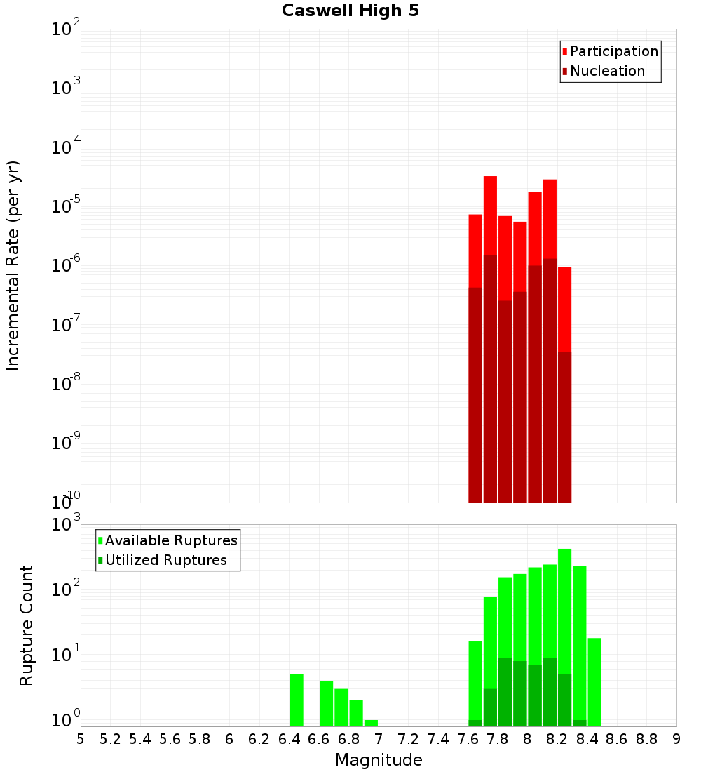 Incremental Plot
