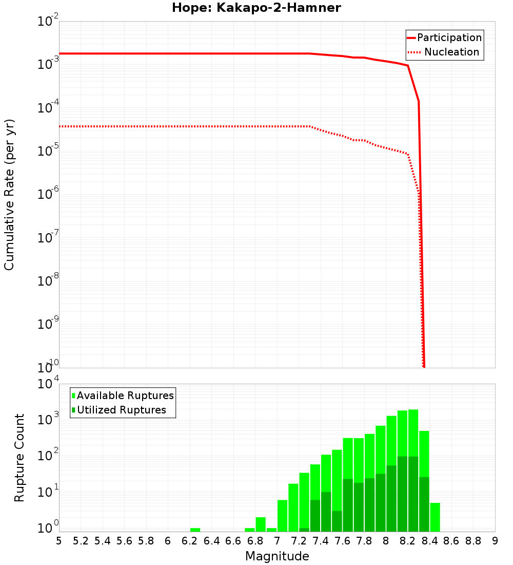 Cumulative Plot