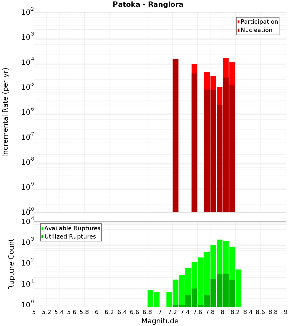 Incremental Plot