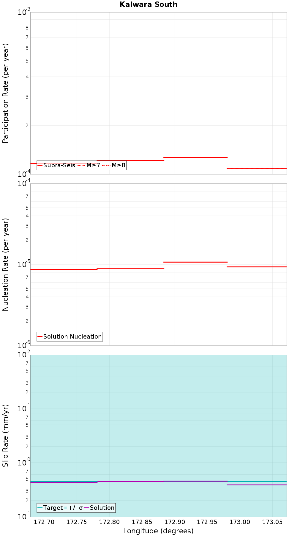 Along-strike plot