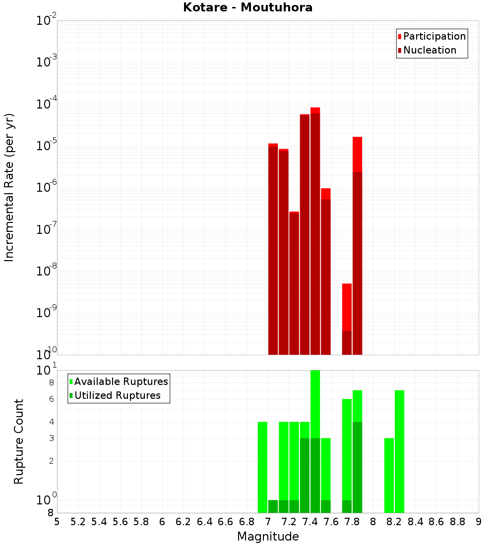 Incremental Plot