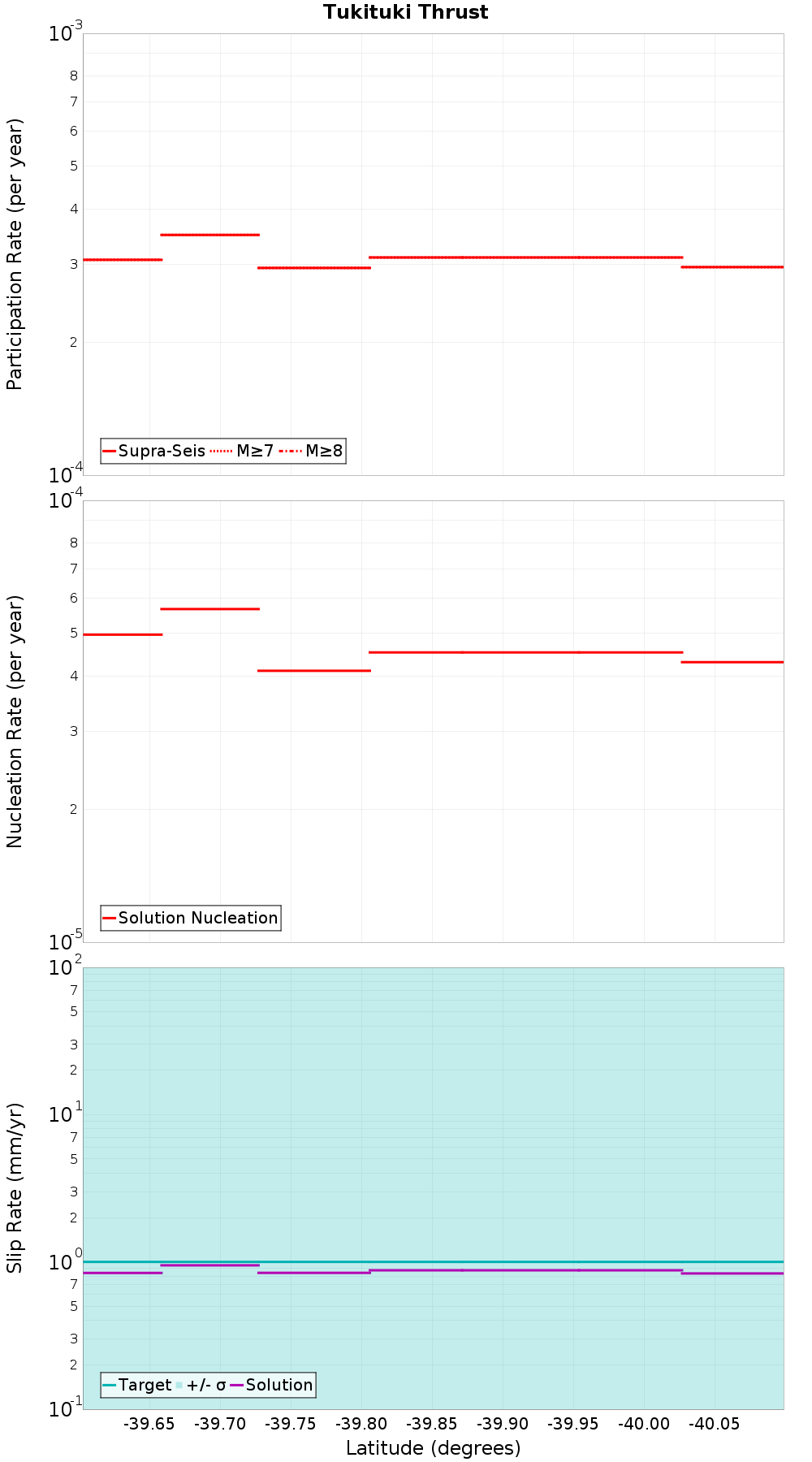 Along-strike plot