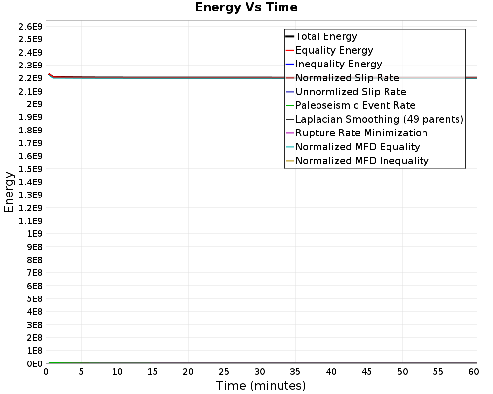Energy vs Time