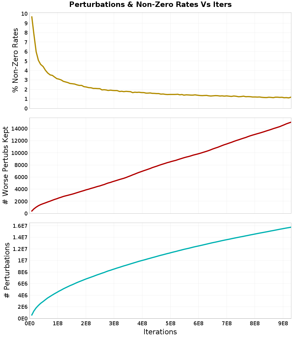 Perturbations