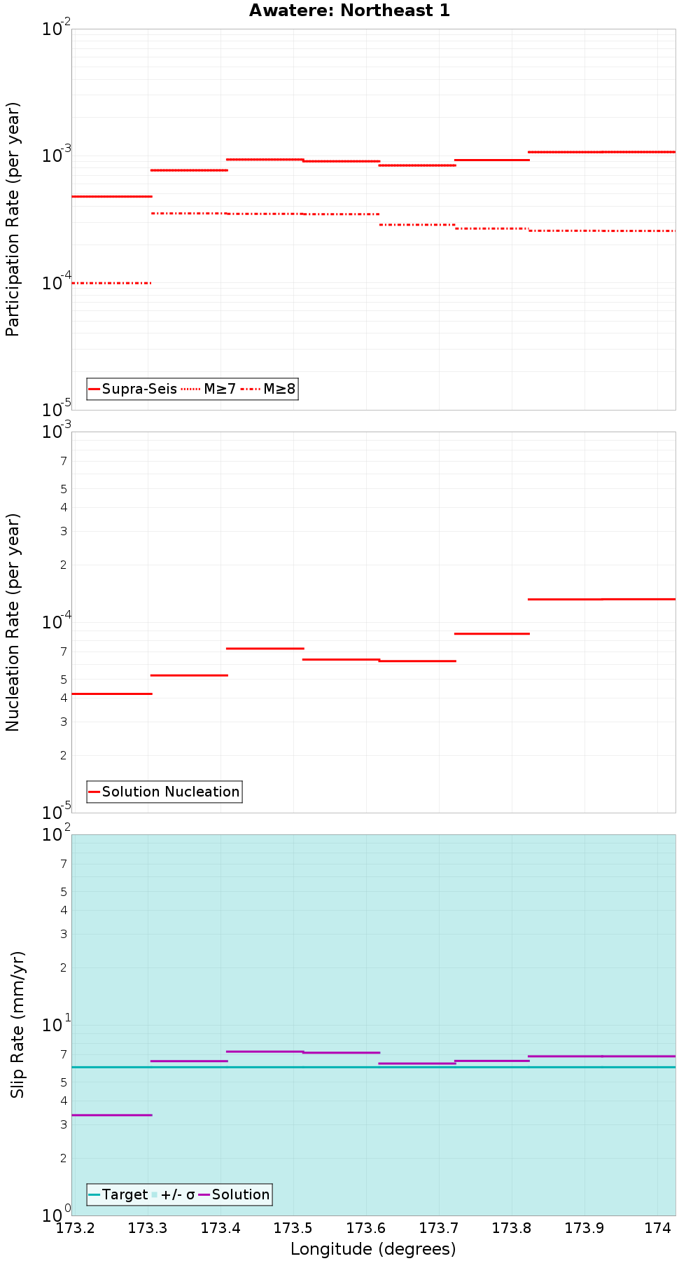 Along-strike plot