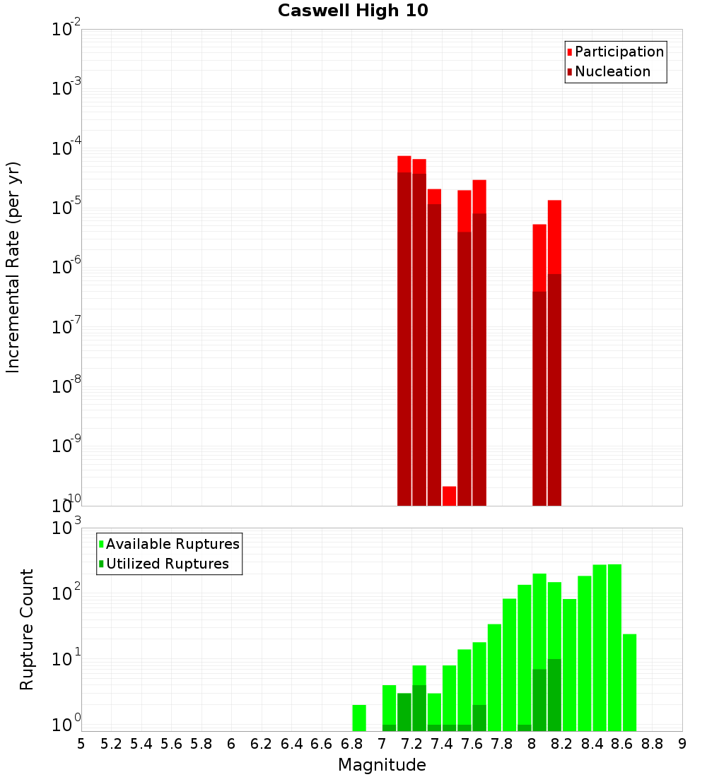 Incremental Plot
