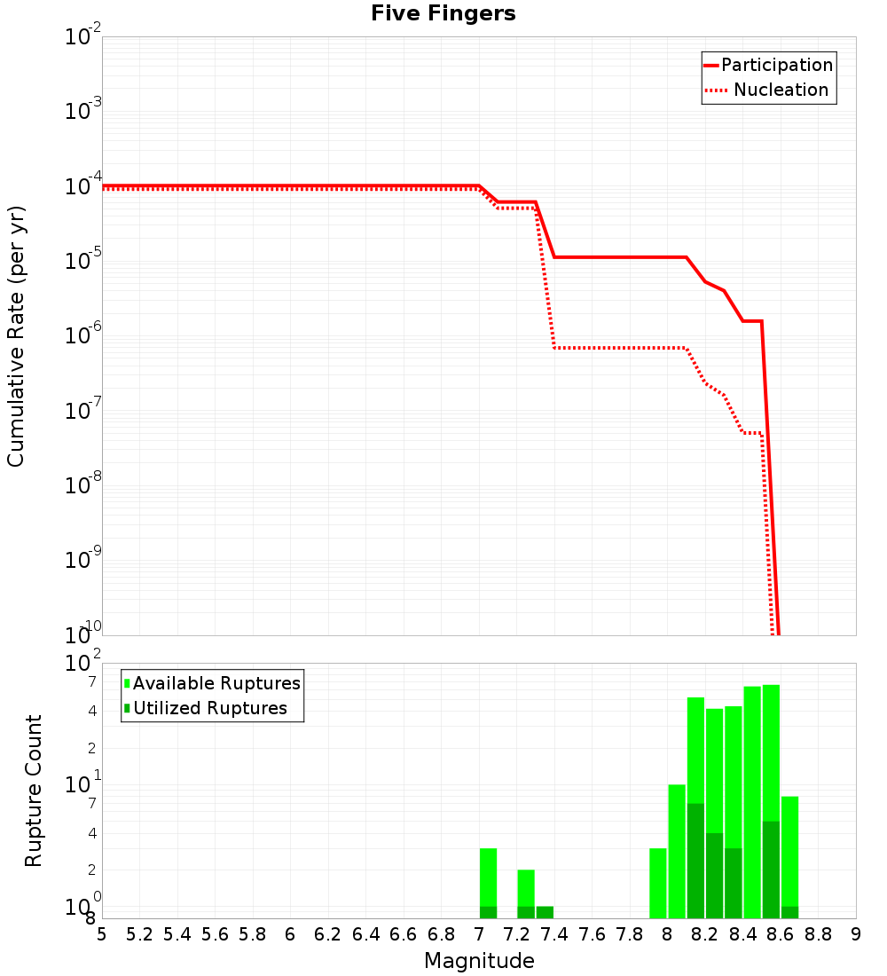 Cumulative Plot