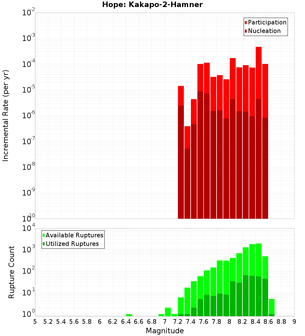 Incremental Plot