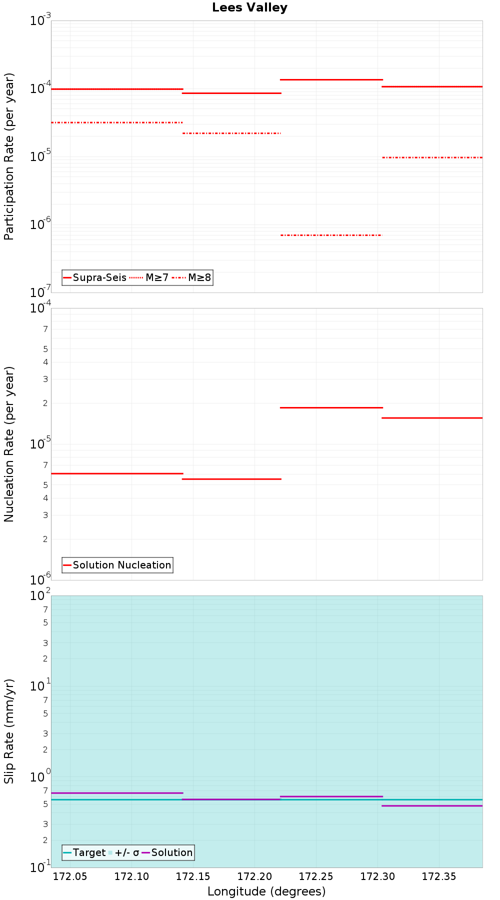 Along-strike plot
