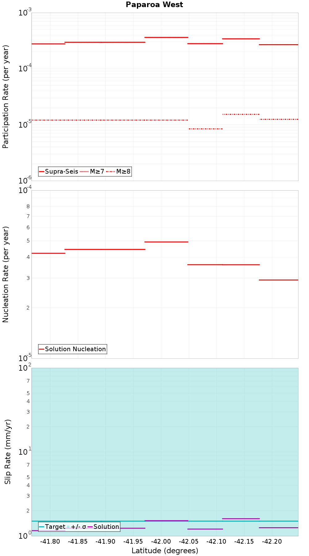 Along-strike plot