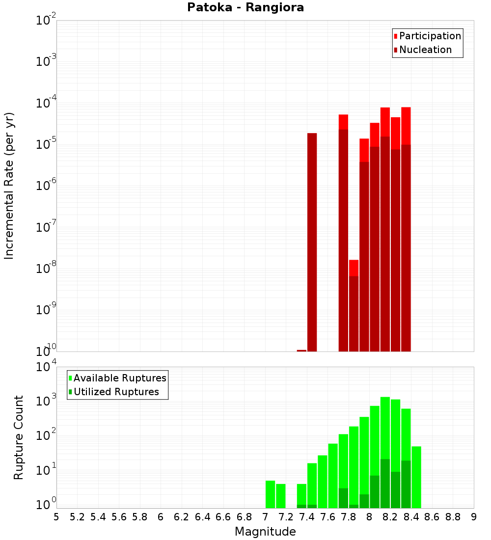 Incremental Plot
