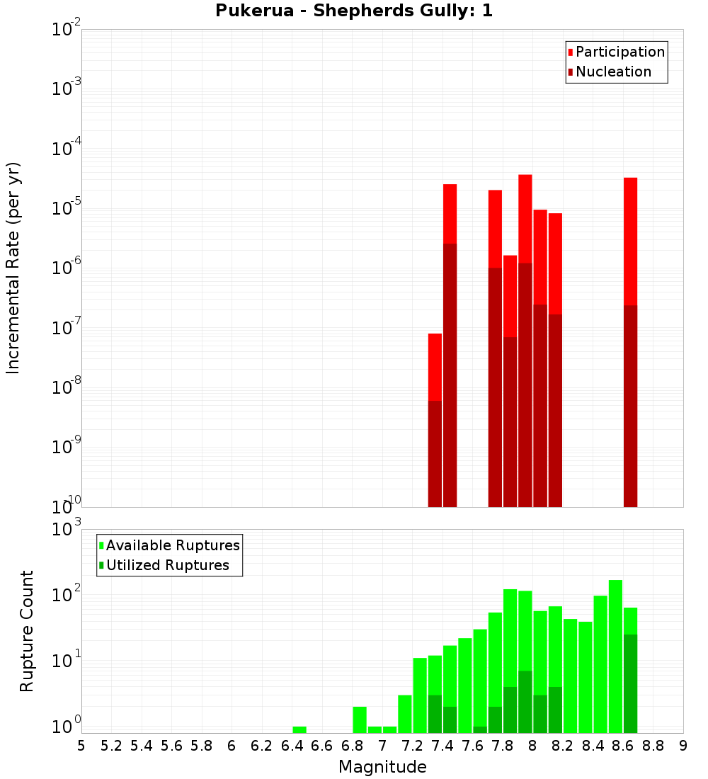 Incremental Plot