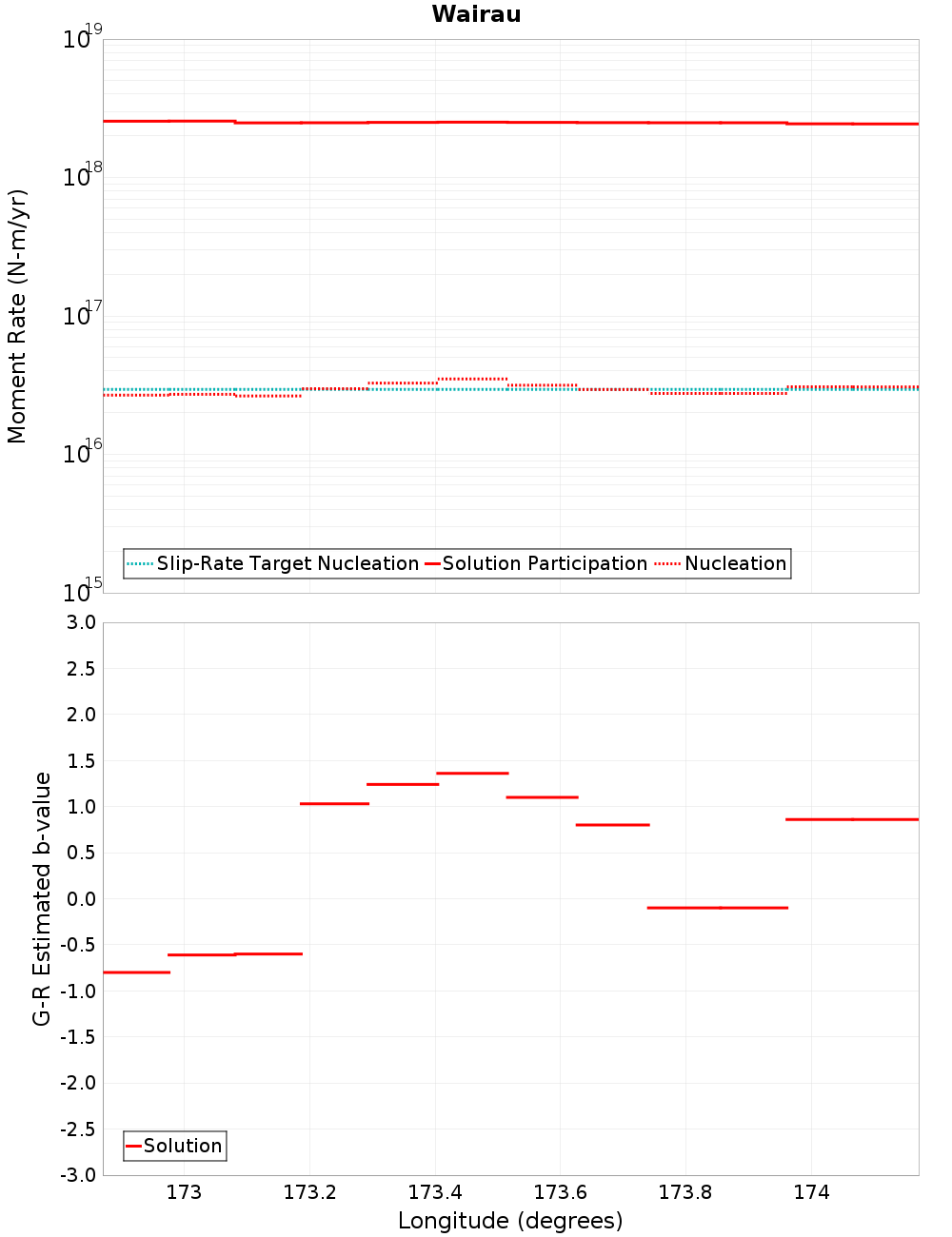 Along-strike plot