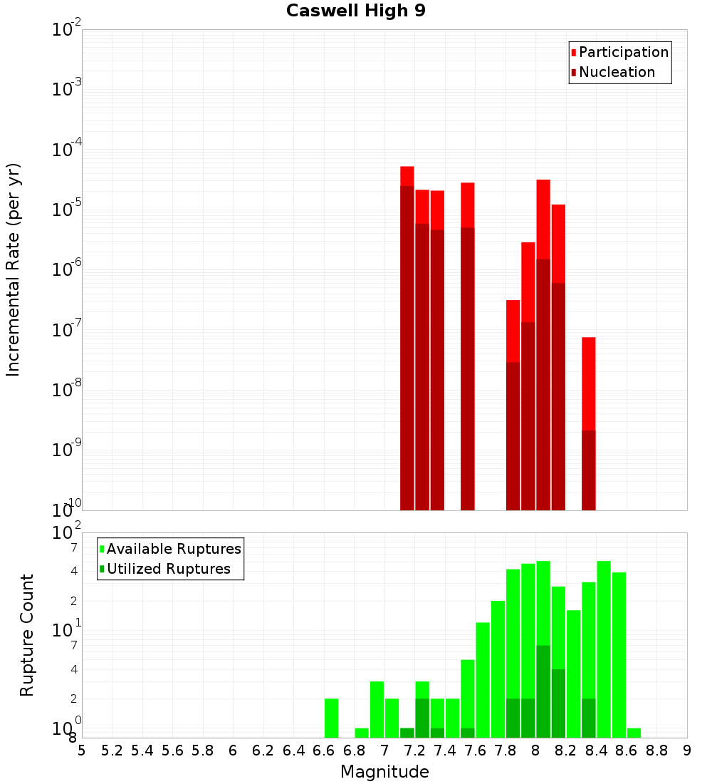 Incremental Plot