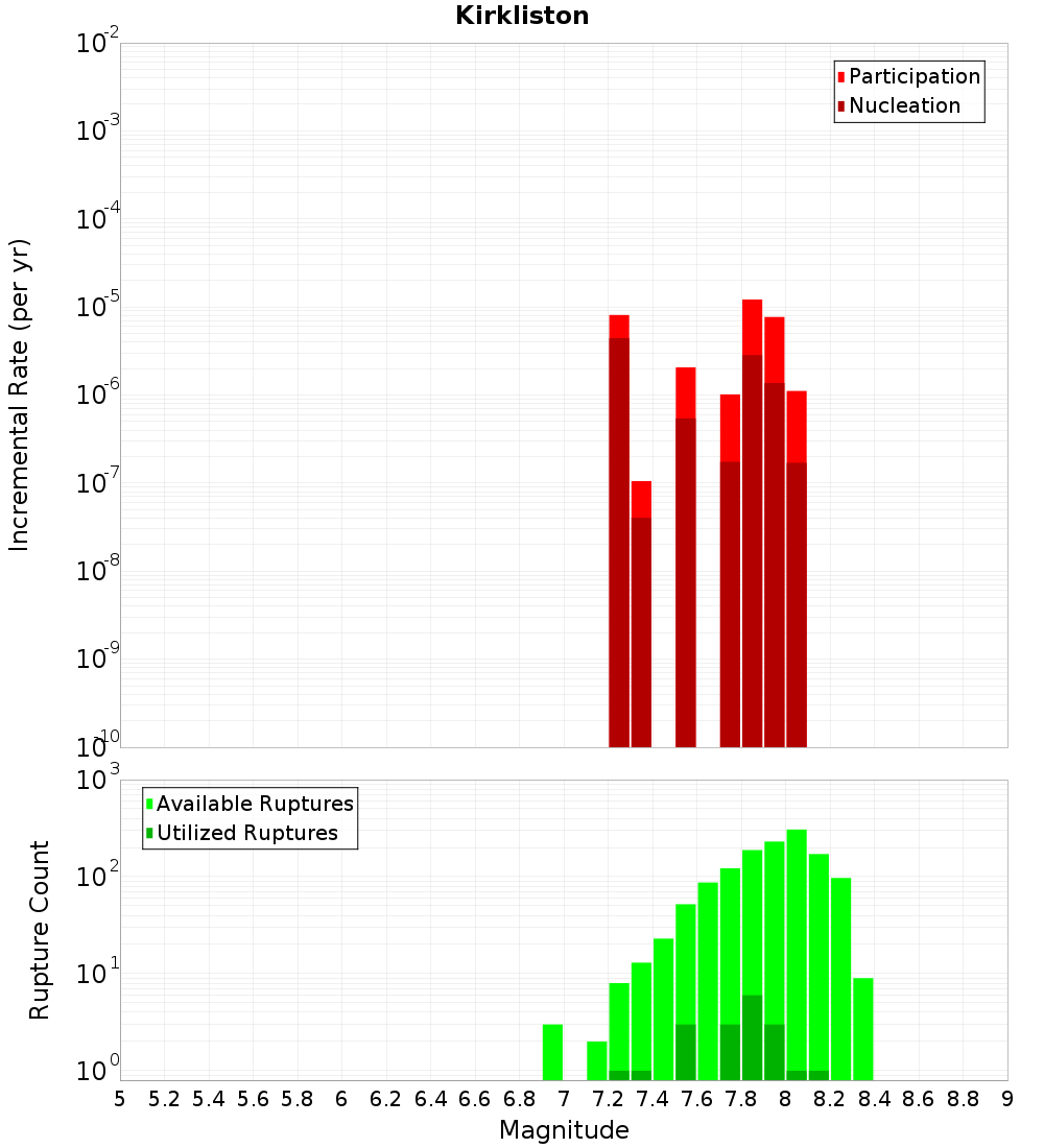 Incremental Plot