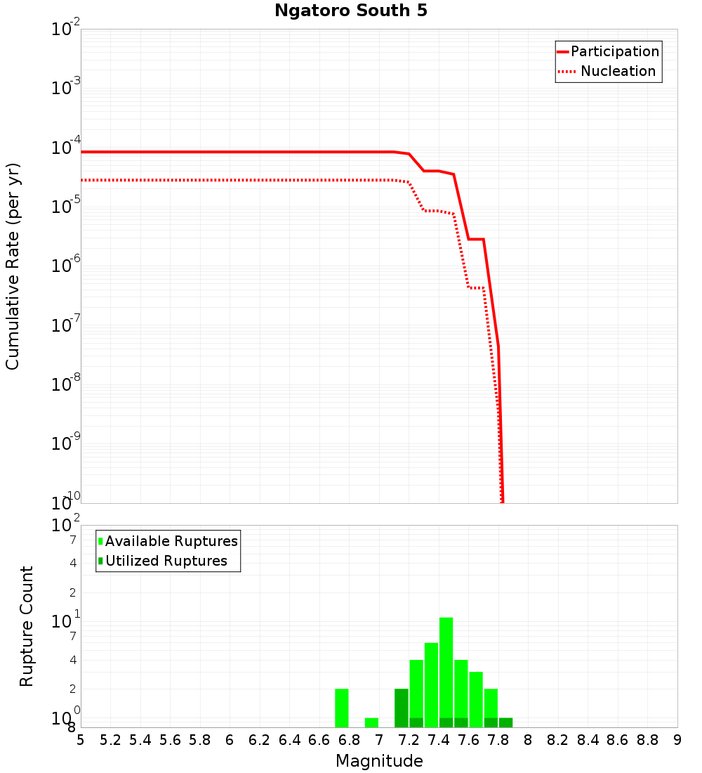 Cumulative Plot
