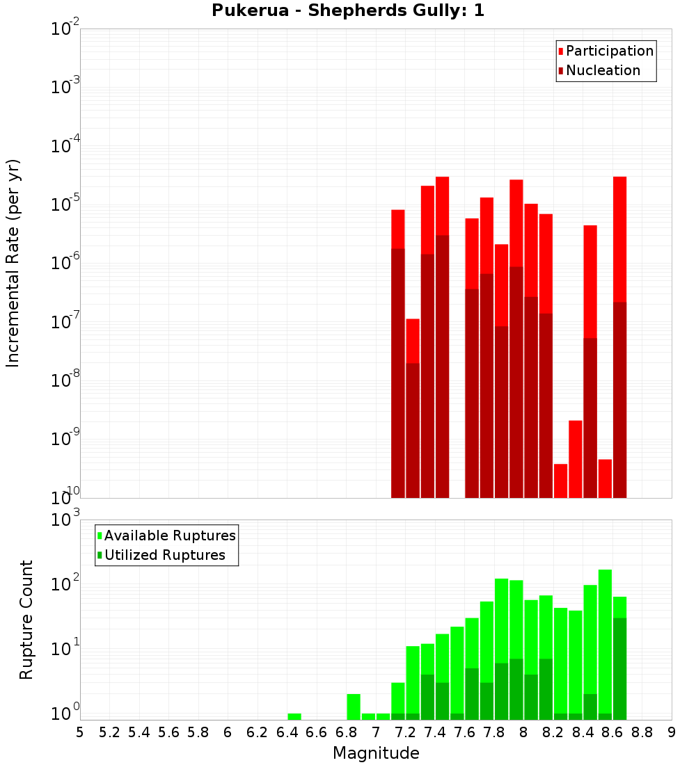 Incremental Plot