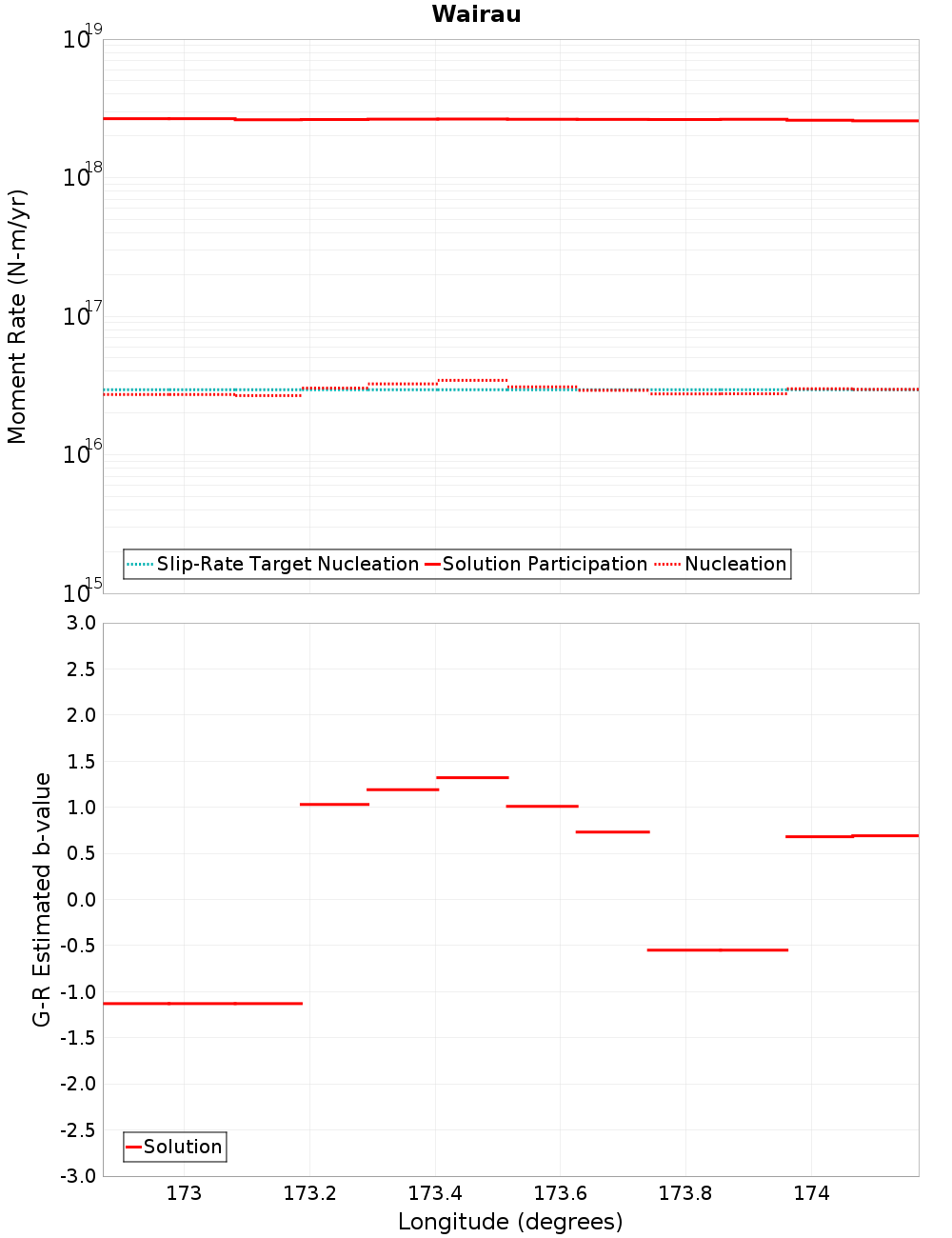 Along-strike plot