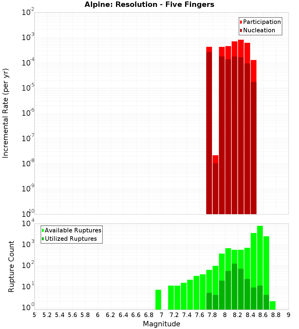 Incremental Plot