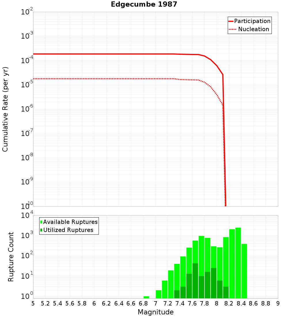 Cumulative Plot