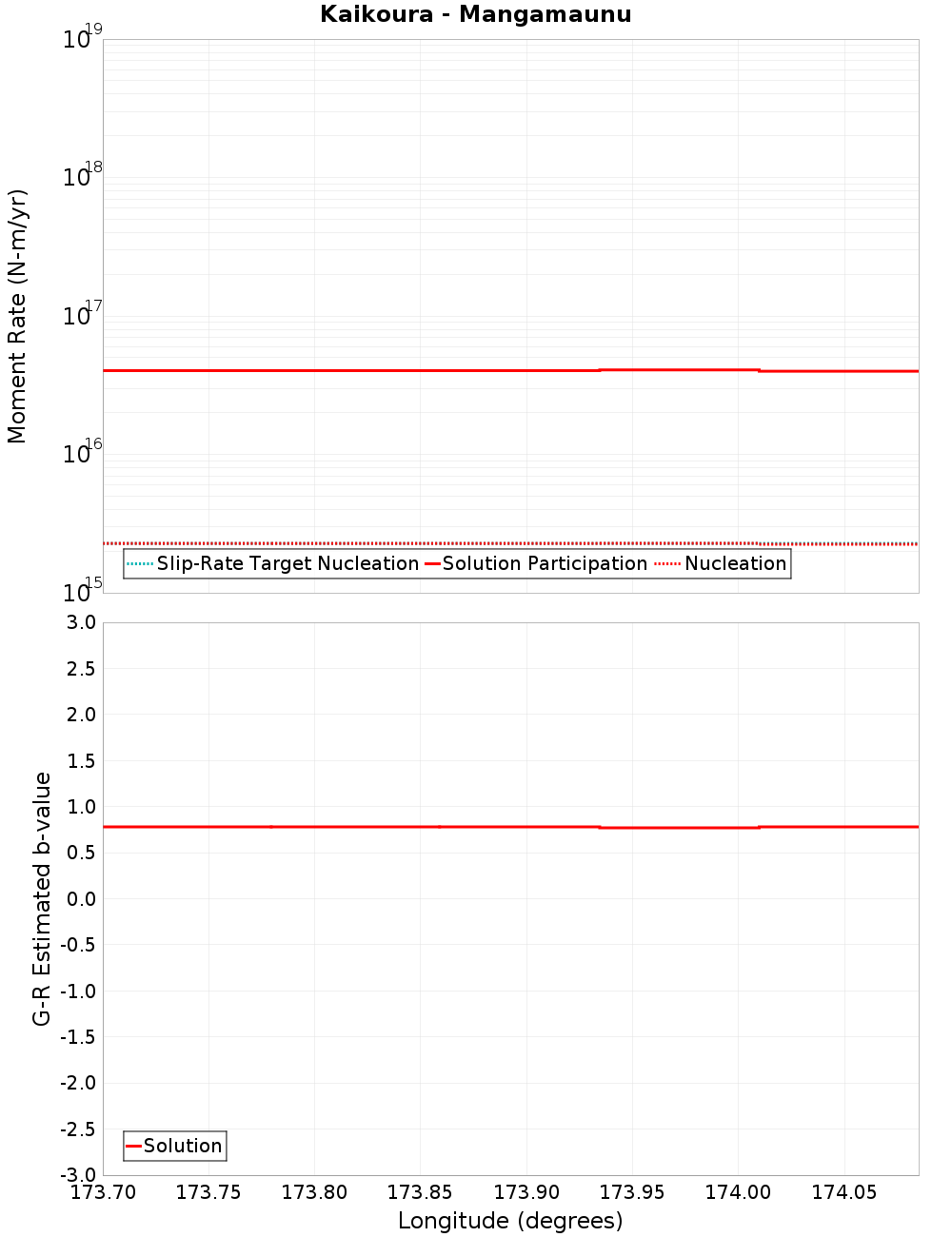 Along-strike plot