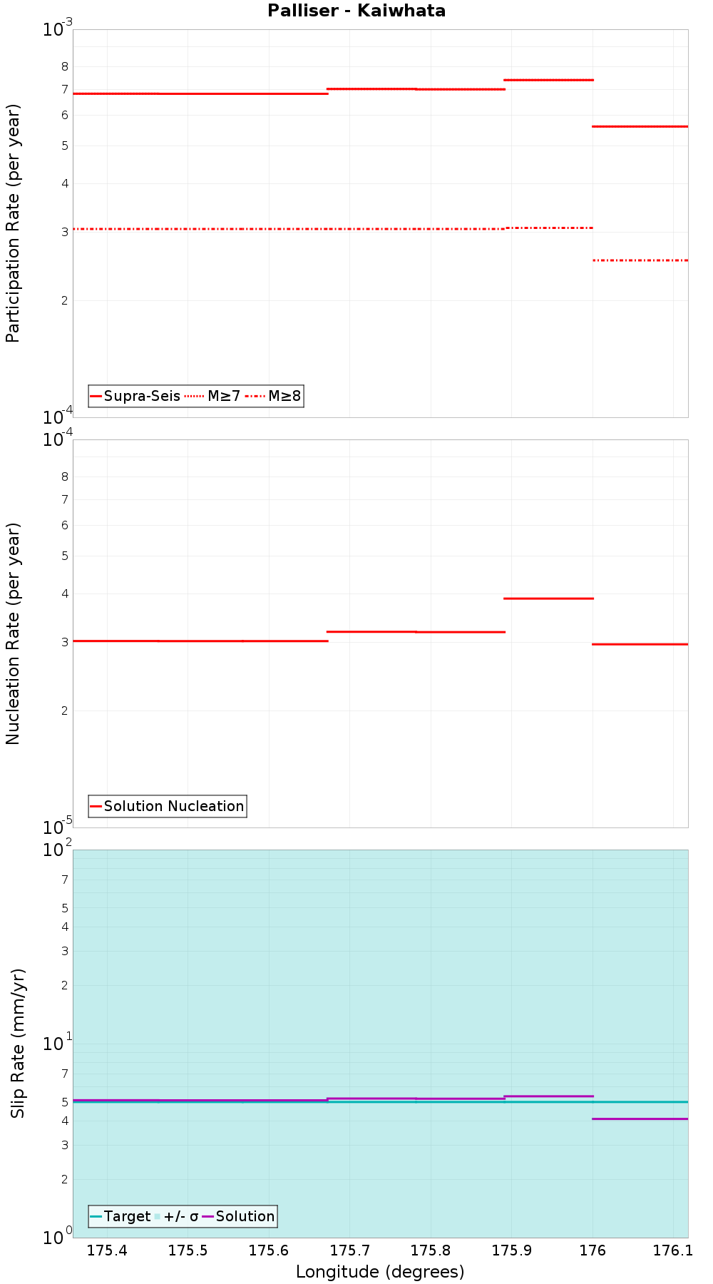 Along-strike plot