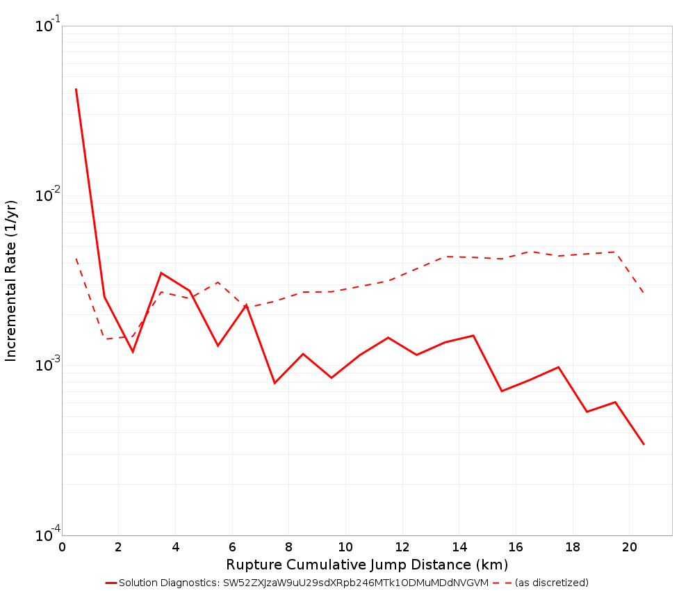 Cumulative Jump Dist Plot