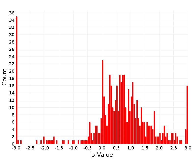 Histogram