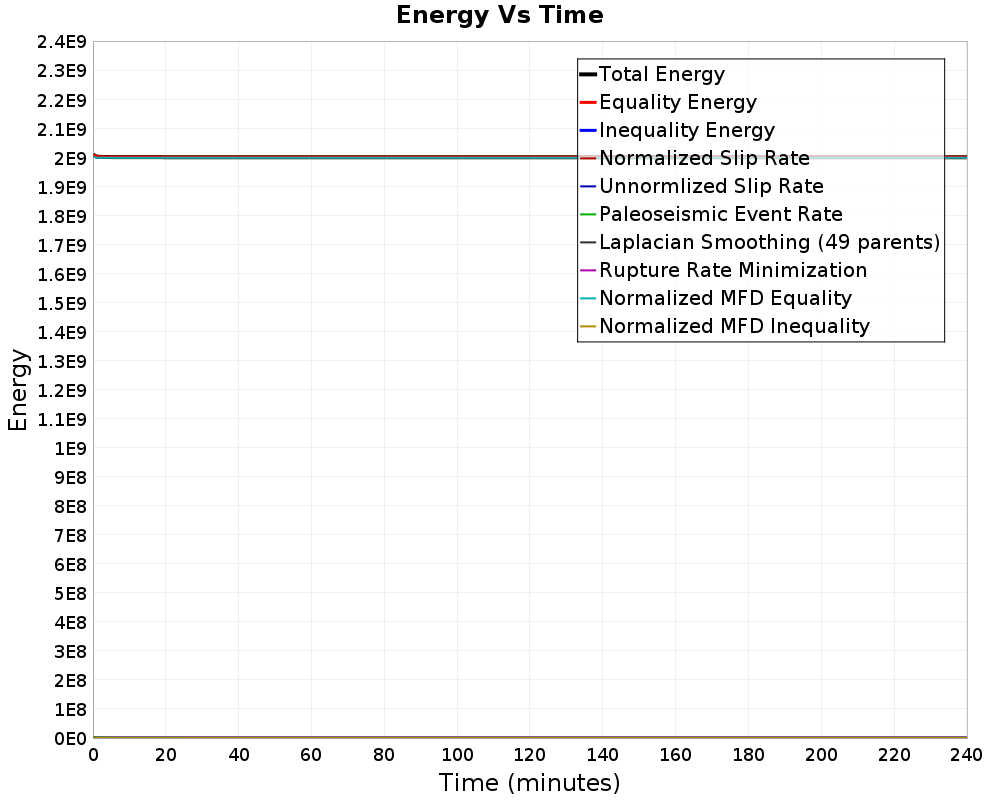 Energy vs Time