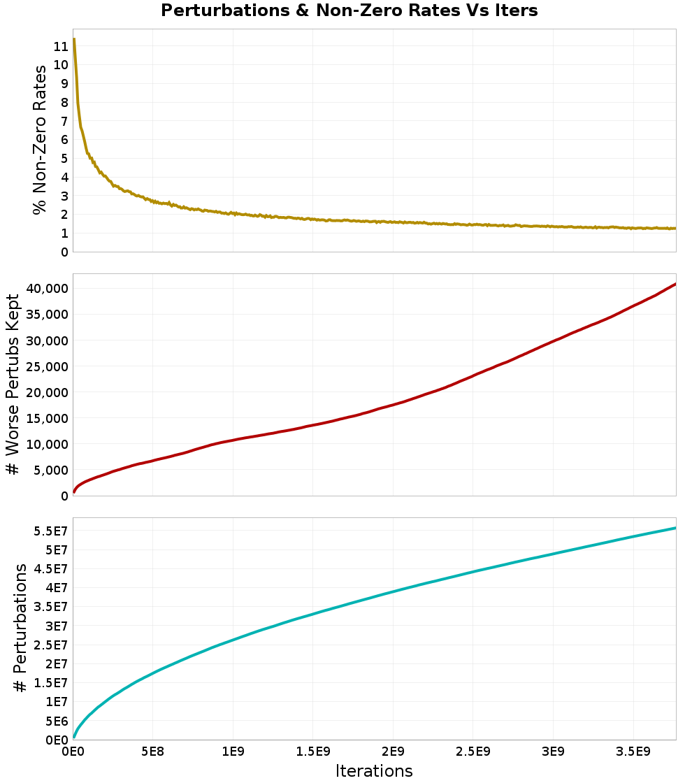 Perturbations