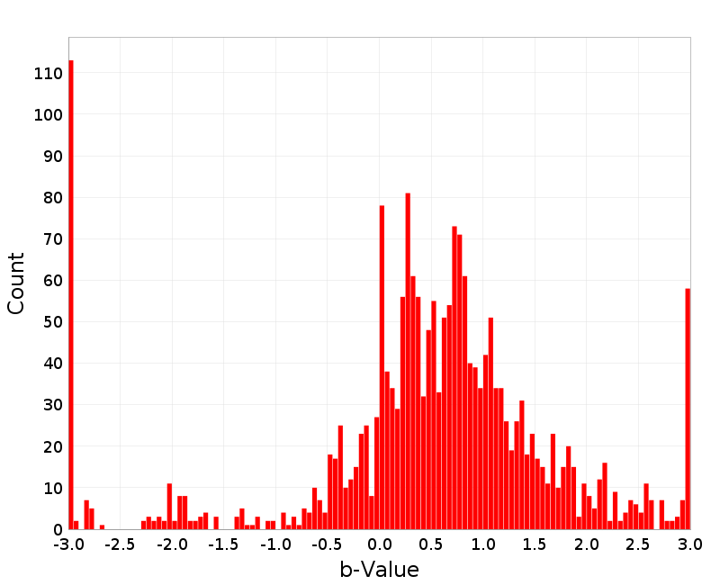 Histogram