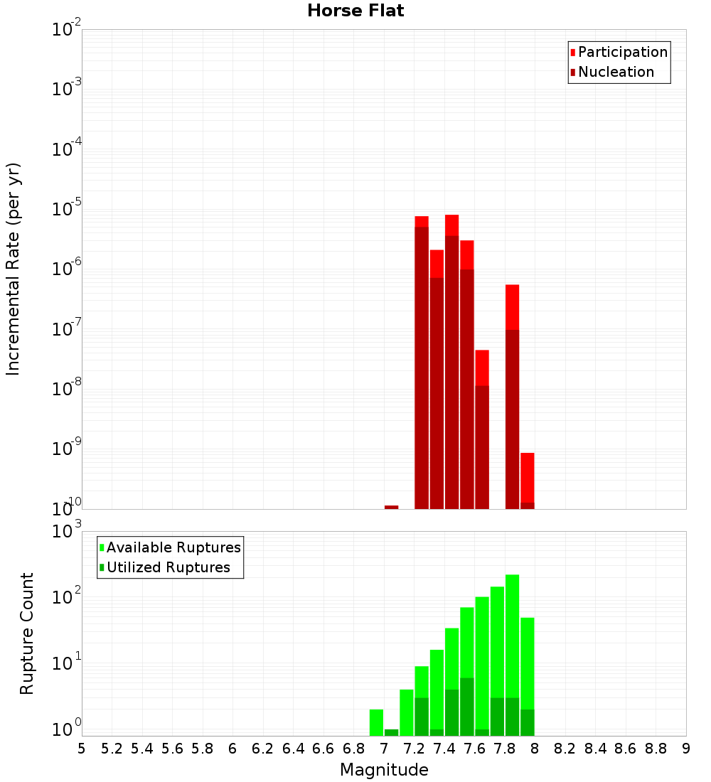 Incremental Plot