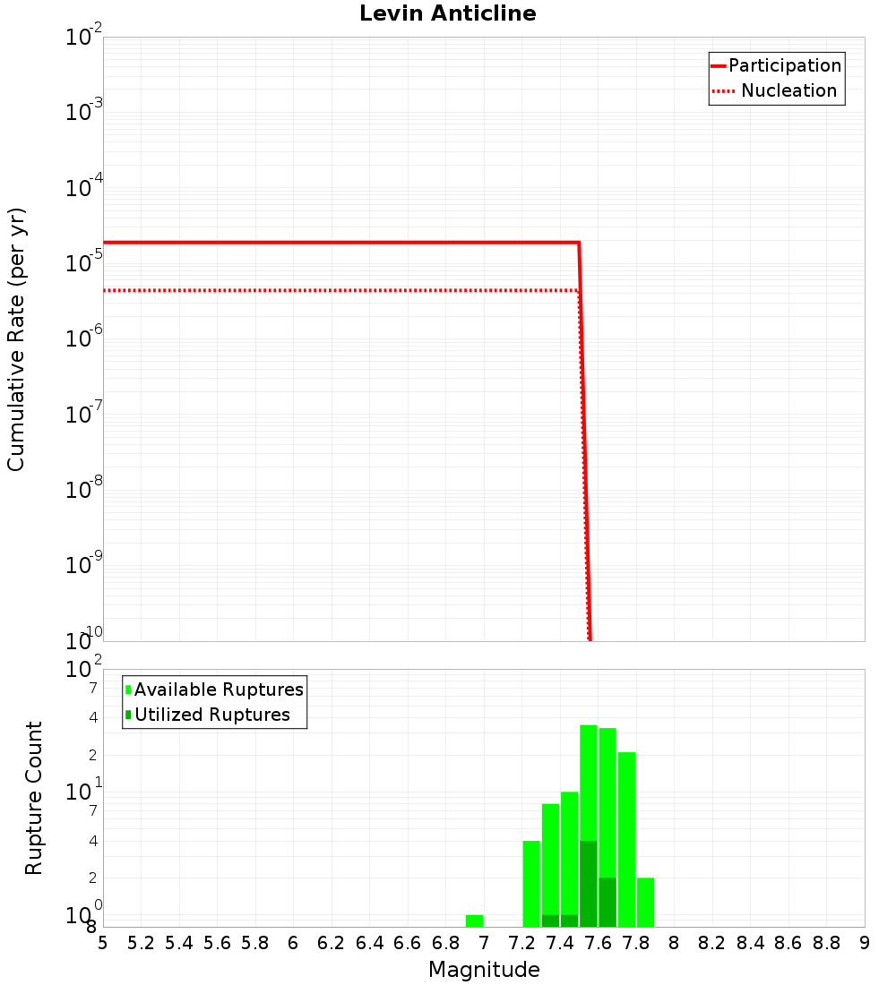 Cumulative Plot