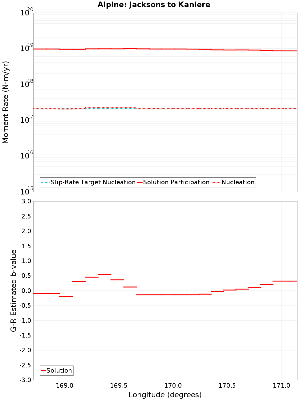 Along-strike plot