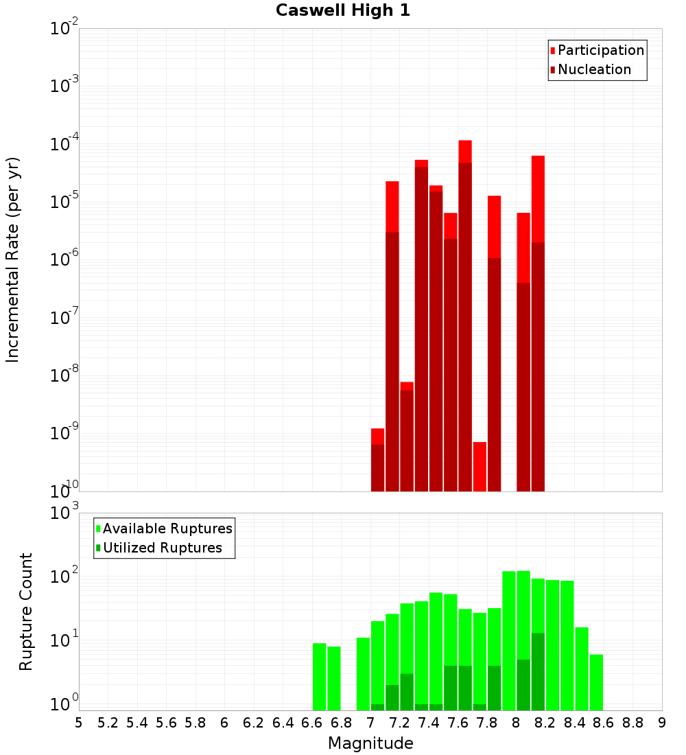 Incremental Plot