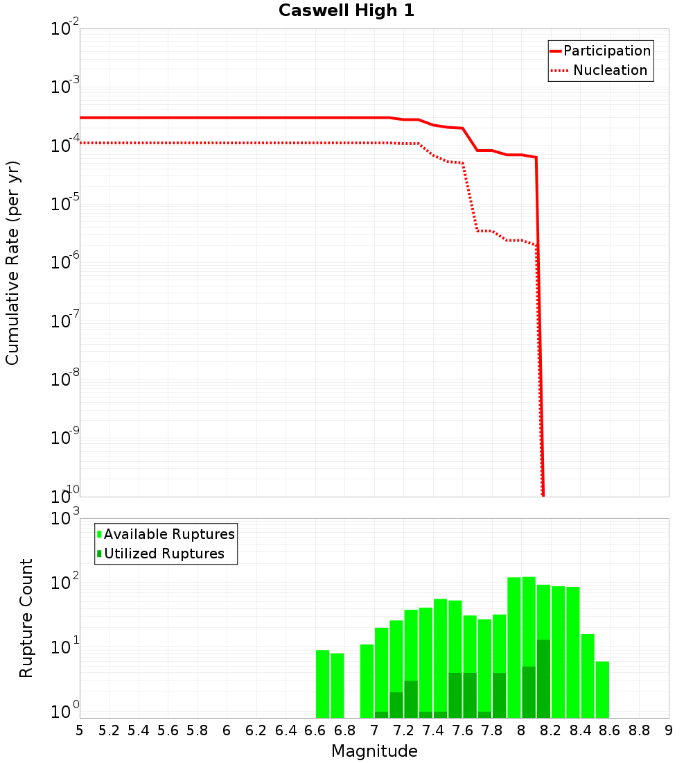 Cumulative Plot