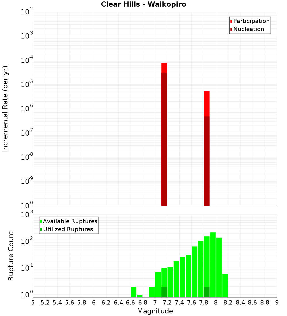 Incremental Plot