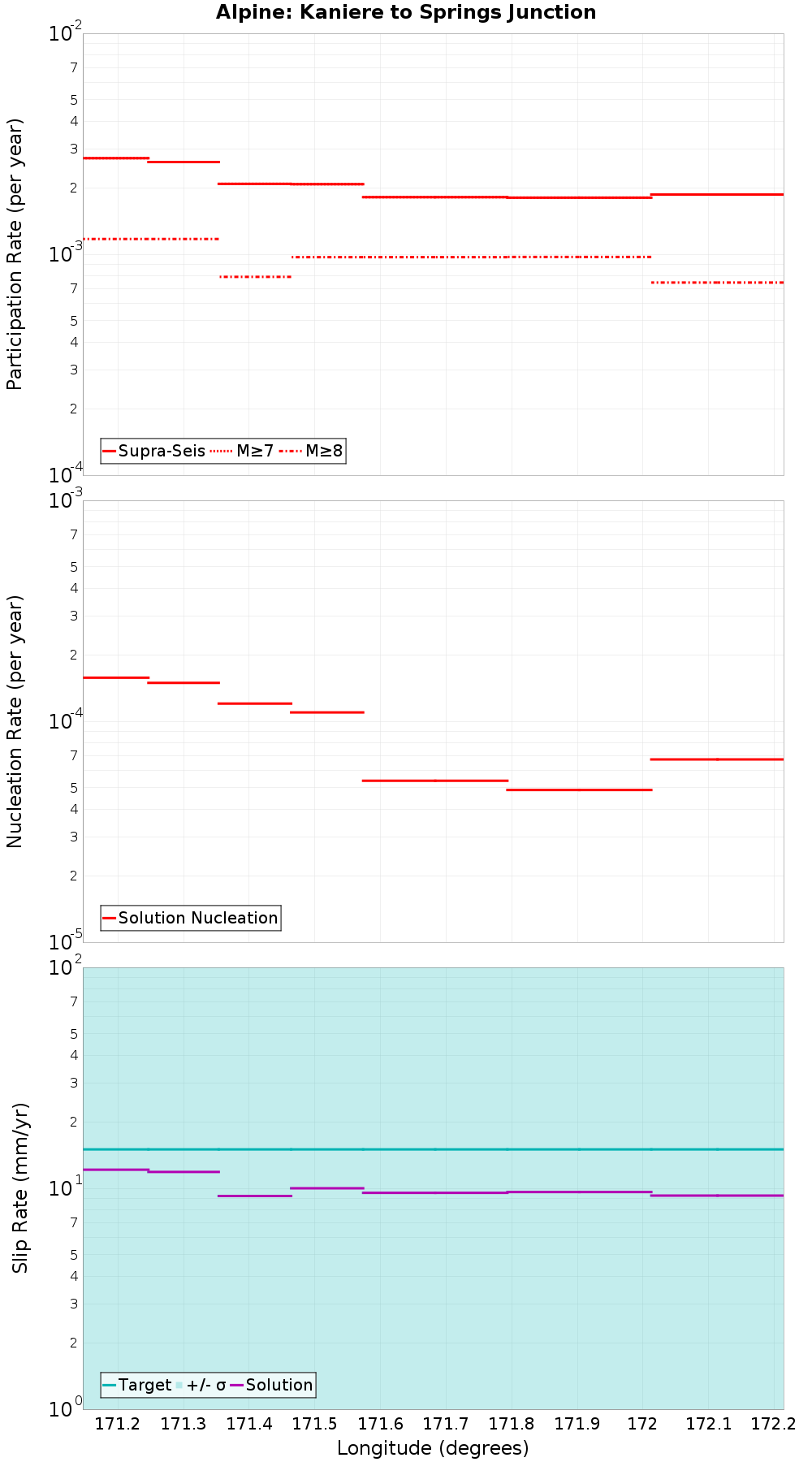 Along-strike plot