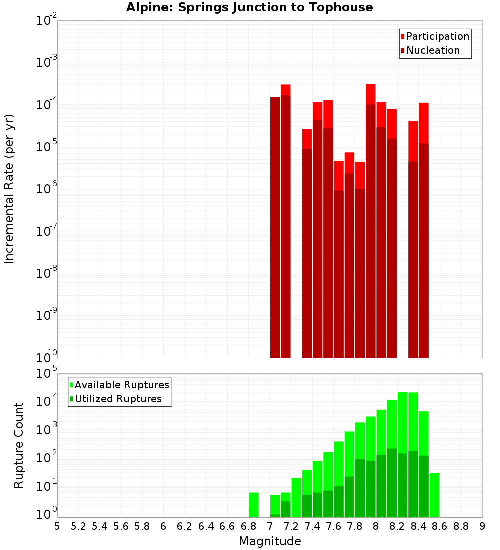 Incremental Plot
