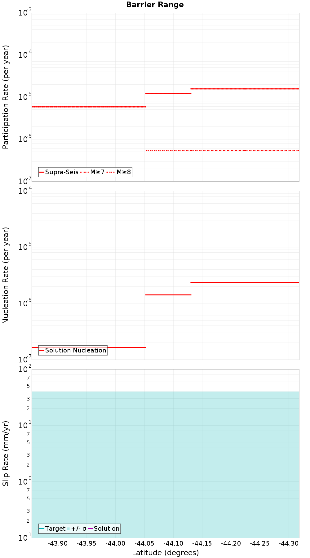Along-strike plot