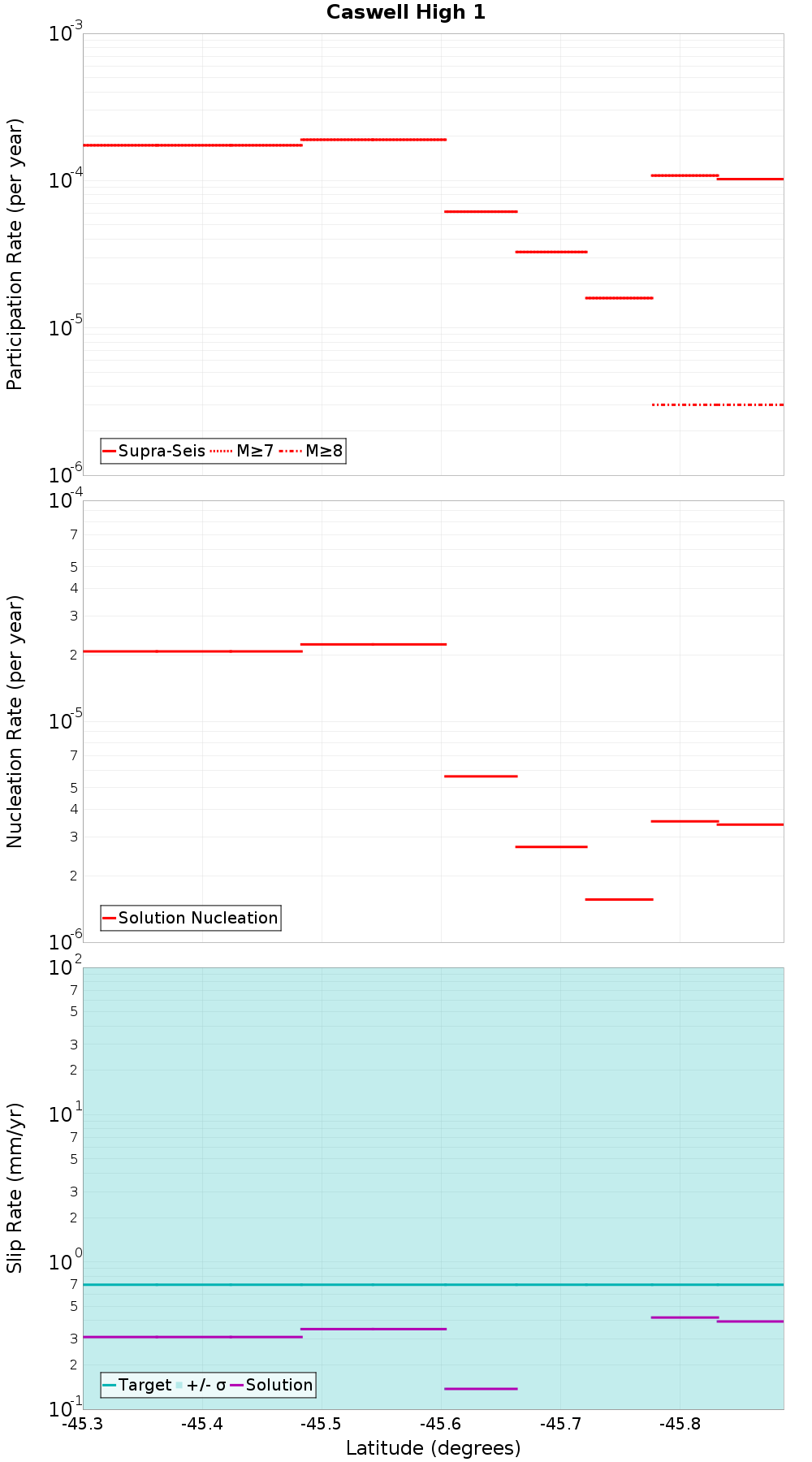 Along-strike plot