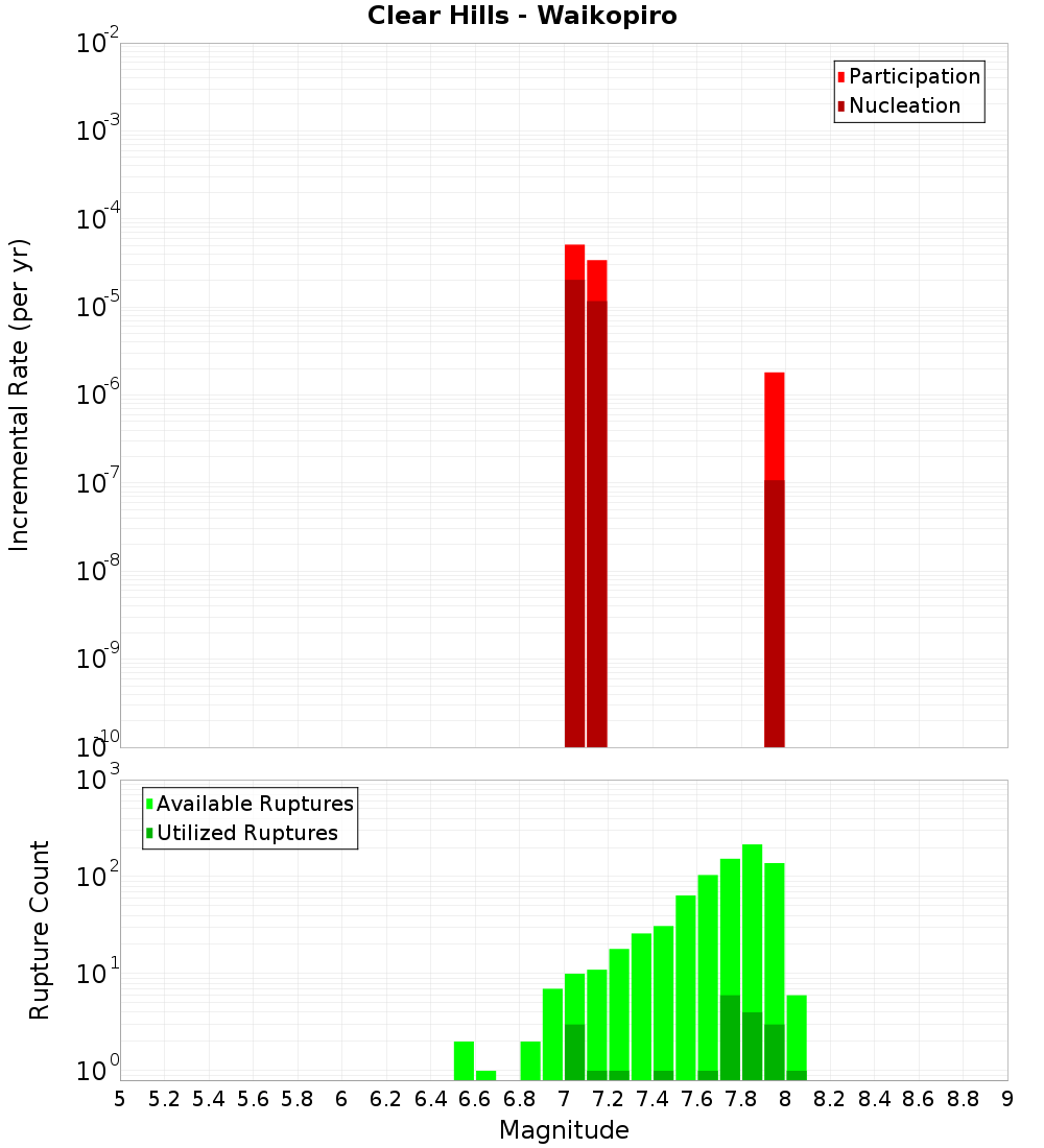 Incremental Plot