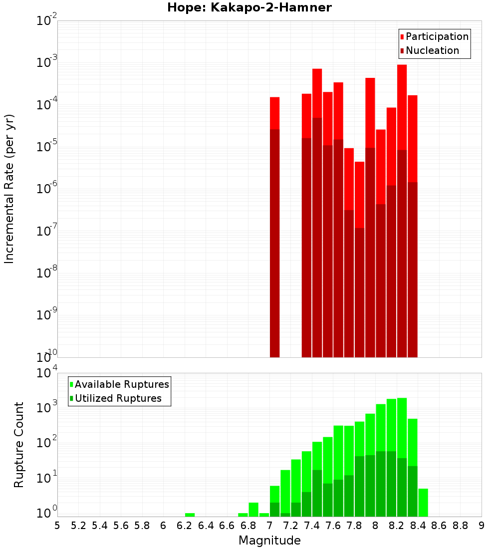 Incremental Plot